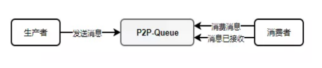 投稿004期|你必须知道的Java消息中间件_ 图片描述