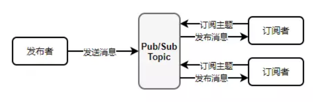 投稿004期|你必须知道的Java消息中间件_ 图片描述