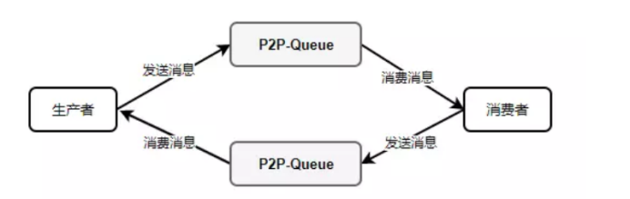 投稿004期|你必须知道的Java消息中间件_ 图片描述