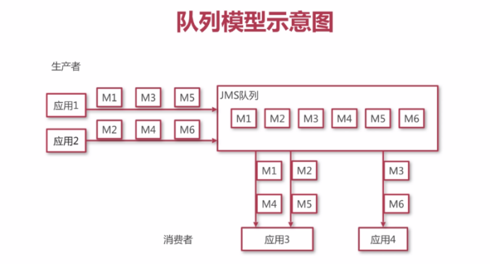 投稿004期|你必须知道的Java消息中间件_ 图片描述