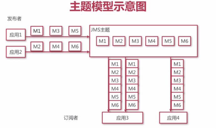 投稿004期|你必须知道的Java消息中间件_ 图片描述