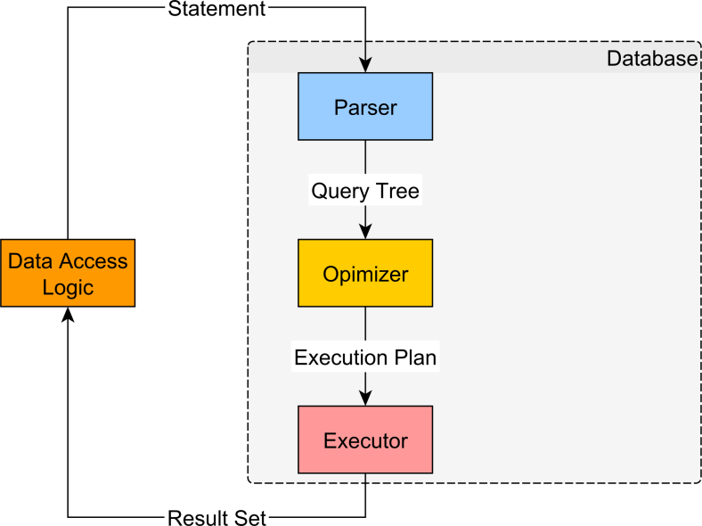 mysqlstatementlifecycle