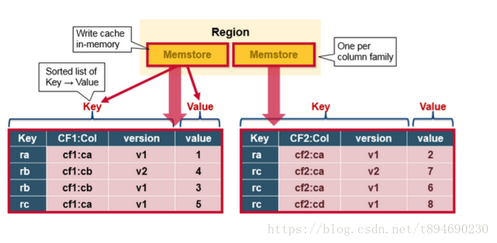 写入并排序 MemStore 缓存数据