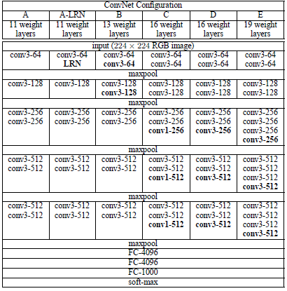 图2 VGG网络结构