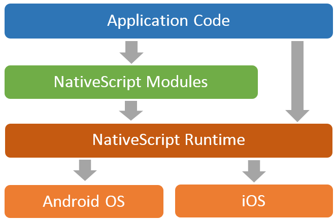 nativescript