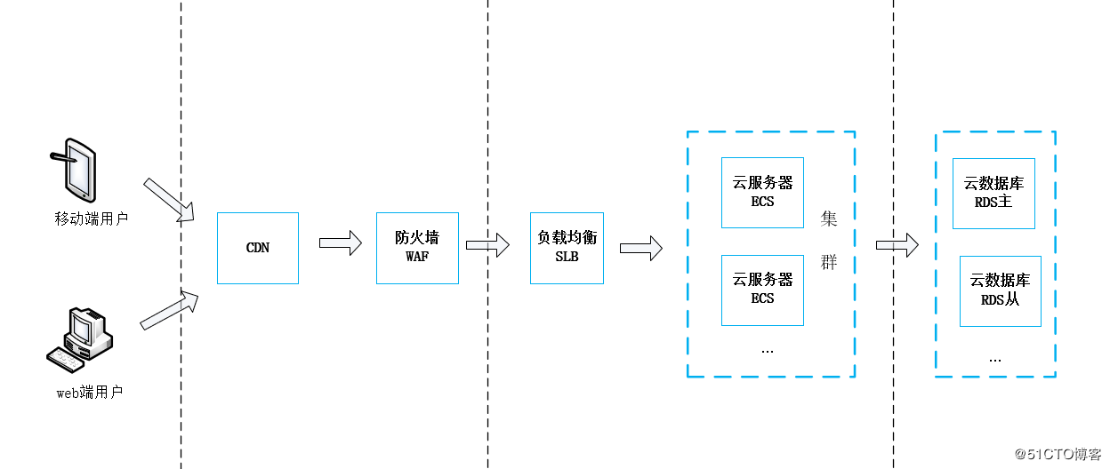 【企业实战】:阿里云高可用架构之“CDN+WAF+SLB+ECS”