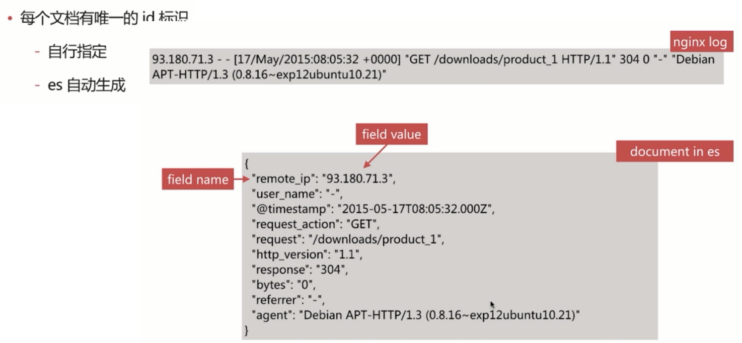 ElasticStack从入门到实践之倒排索引与分词_ 图片描述
