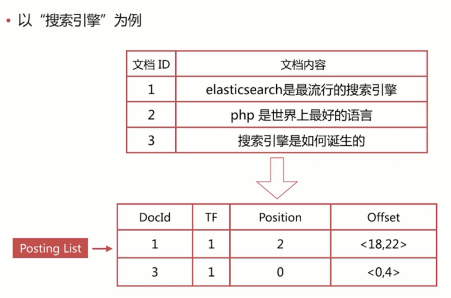 ElasticStack从入门到实践之倒排索引与分词_ 图片描述