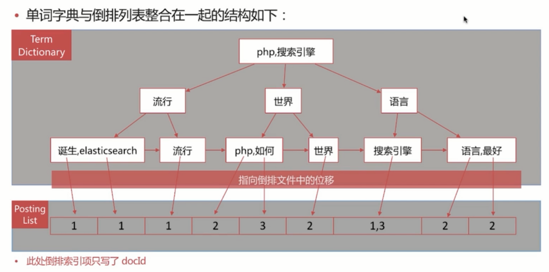 ElasticStack从入门到实践之倒排索引与分词_ 图片描述