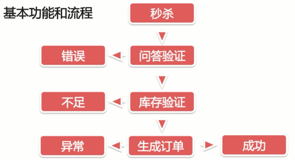 PHP秒杀系统高并发高性能的极致挑战_ 图片描述