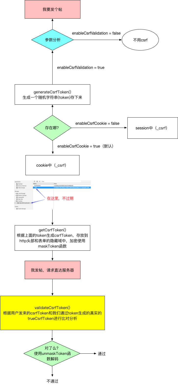 浅谈csrf攻击以及yii2对其的防范措施_ 图片描述