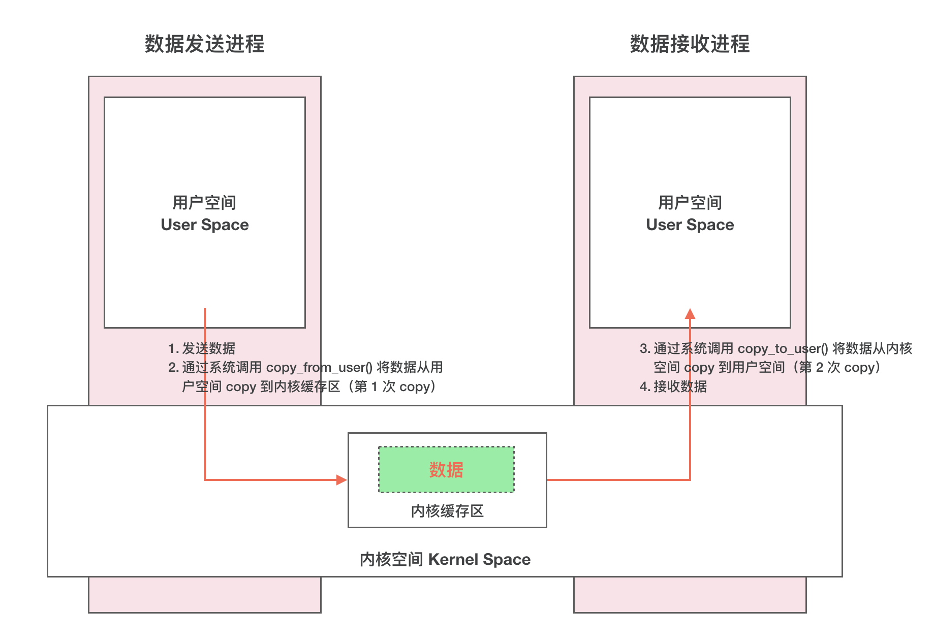 传统 IPC 通信原理