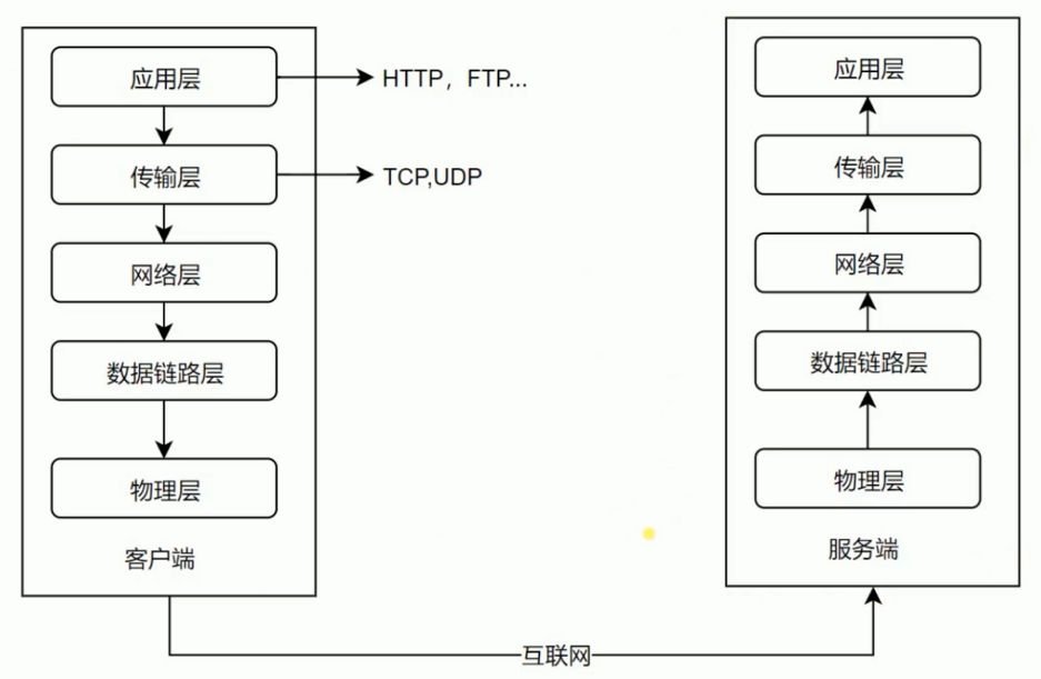 HTTP协议原理+实践Web开发工程师必学_ 图片描述