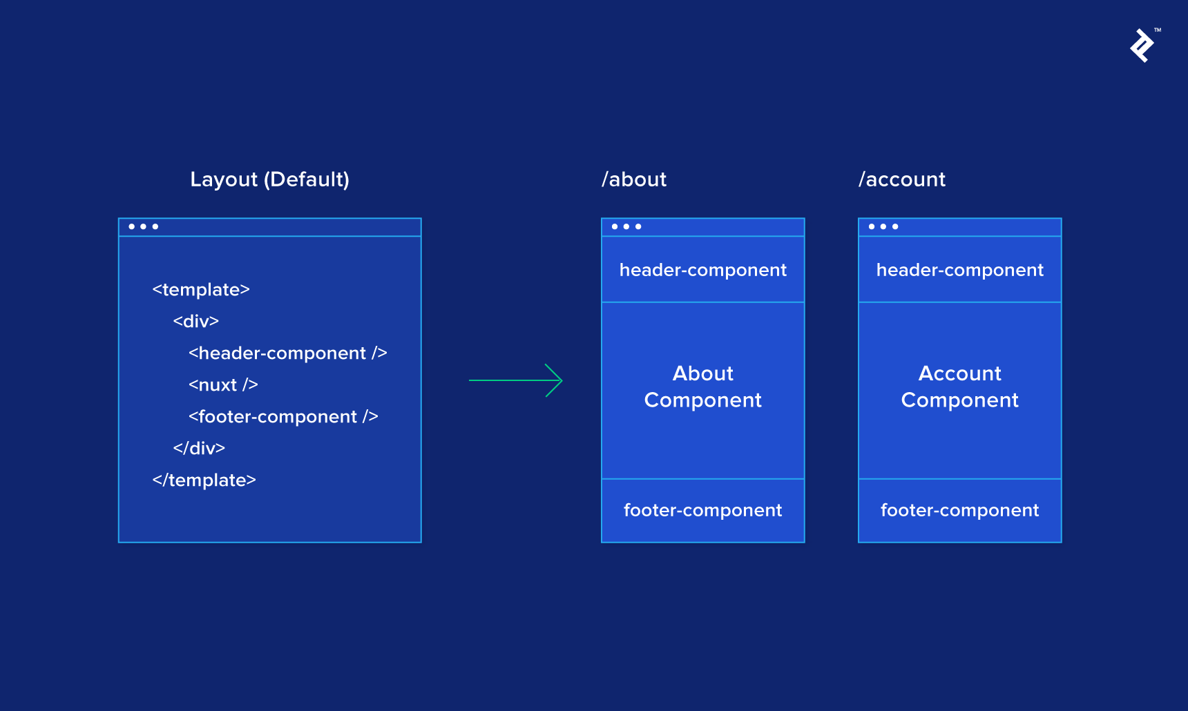 A layout can be applied to multiple pages.