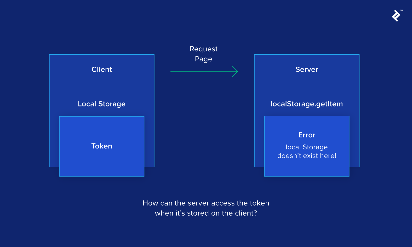 The server tries to execute localStorage.getItem('token') but throws an error, then a caption below explaining the problem.