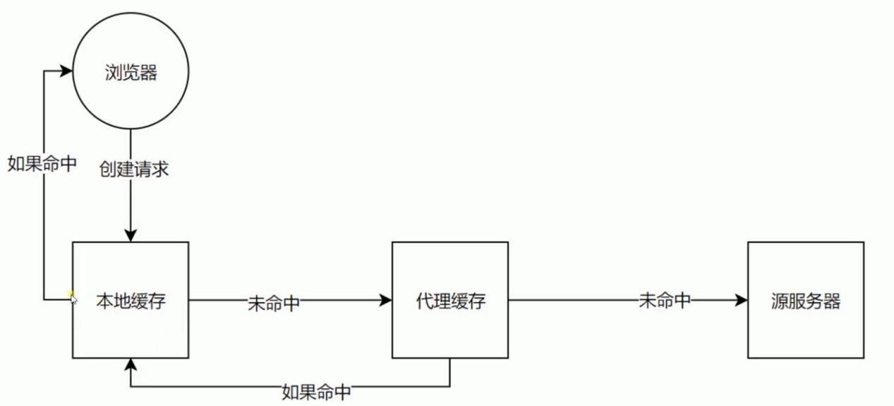 HTTP协议原理+实践Web开发工程师必学_ 图片描述