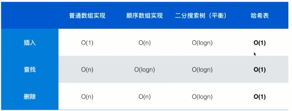 玩转算法面试之查找表相关问题_ 图片描述