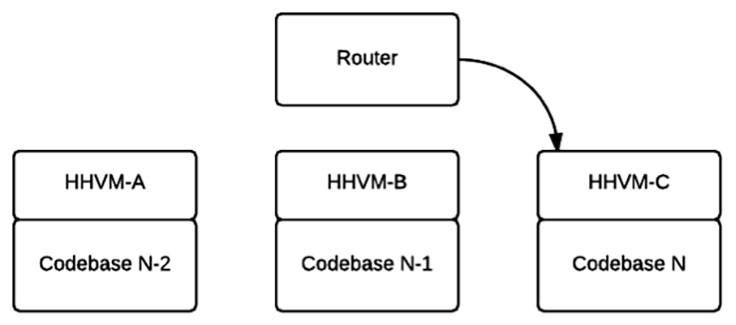 Box 迁移到 HHVM 实践