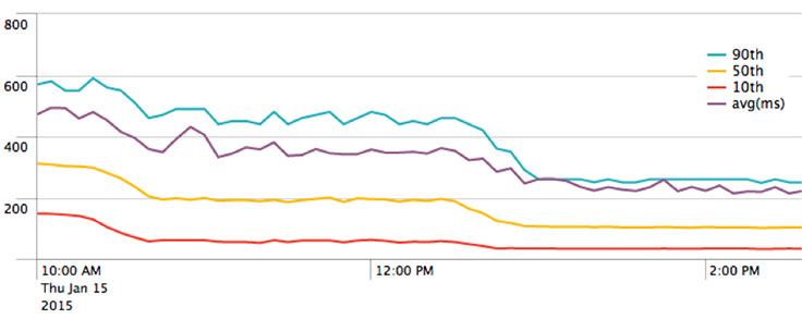 Box 迁移到 HHVM 实践