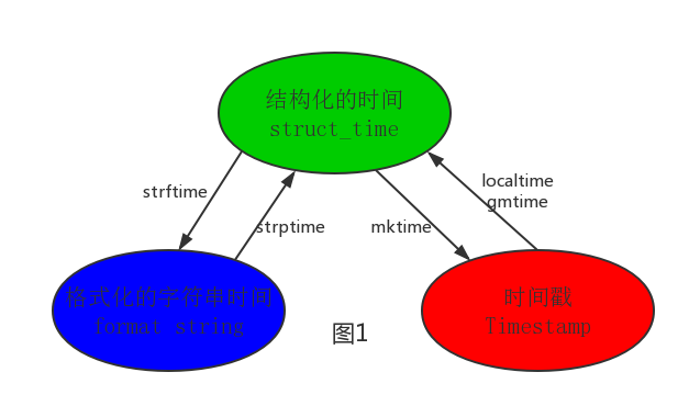 第五篇 Python常用的模块