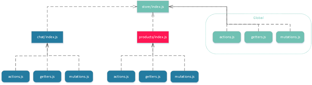 大型Vuex应用程序的目录结构_ 图片描述