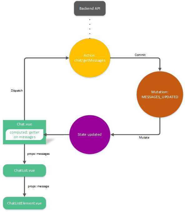 大型Vuex应用程序的目录结构_ 图片描述