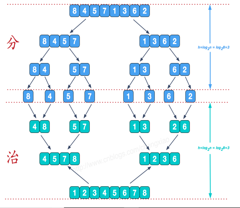 《投稿004期|七大经典排序算法》_ 图片描述