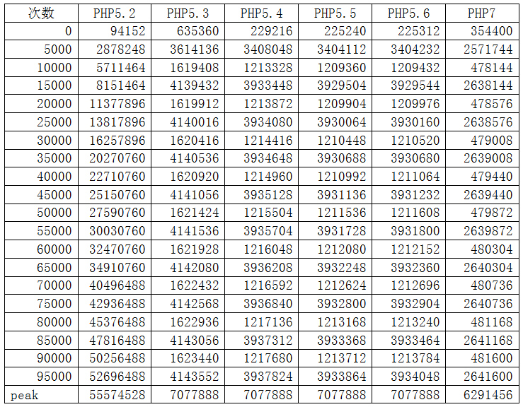 PHP 性能分析与实验:性能的微观分析