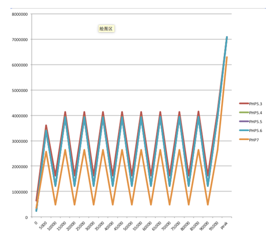 PHP 性能分析与实验:性能的微观分析