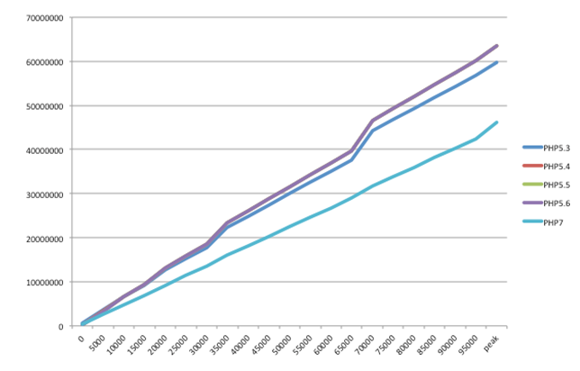 PHP 性能分析与实验:性能的微观分析