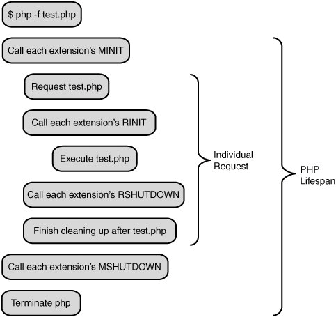 PHP 性能分析与实验:性能的宏观分析