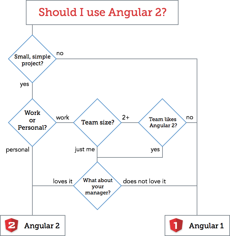angular2-or-1
