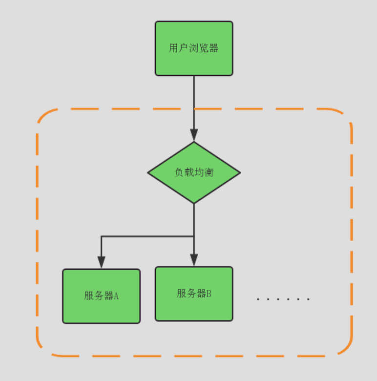 前端容灾_ 多机