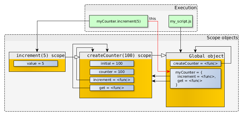 调用myCounter.increment(5)对象间的关系 调用myCounter.increment(5)对象间的关系