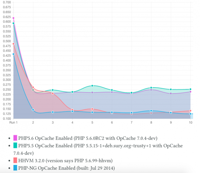 PHP 5.5 / PHP5.6 / PHP-NG 和 HHVM 哪个性能更好?