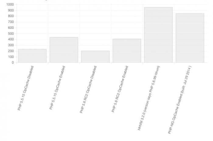 PHP 5.5 / PHP5.6 / PHP-NG 和 HHVM 哪个性能更好?