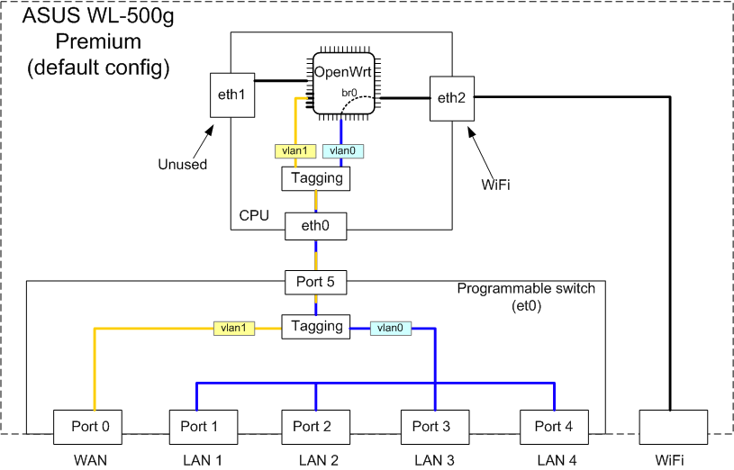 嵌入式linux系统的开发——VLAN虚拟网络划分实现_ 图片描述