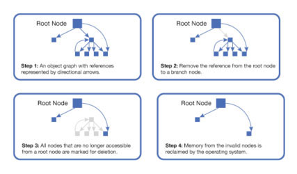 展示与各个对象关联的 root 节点的 4 个步骤。