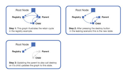 3 个方框显示了 root 节点与父和子对象之间的 3 个不同路径