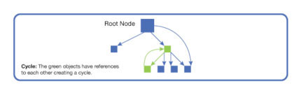 该图中的一个蓝色 root 节点连接到两个绿色框,显示了它们之间的一个连接