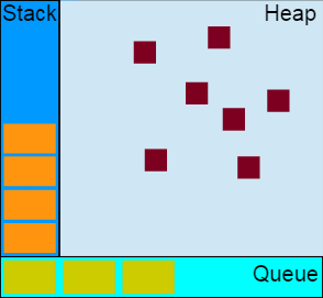 stack-heap-queue