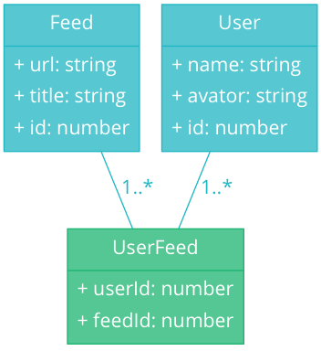 feed and user
