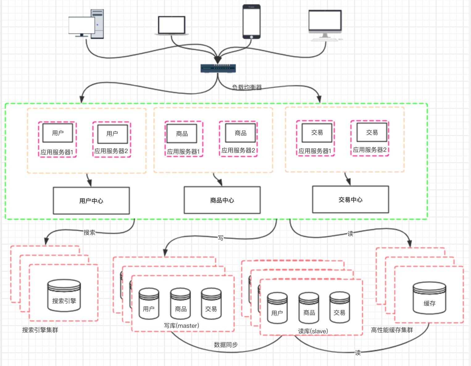 分布式架构的前世今生..._ 图片描述