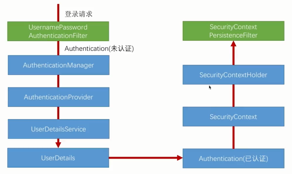 SpringSecurity认证流程源码讲解_ 图片描述