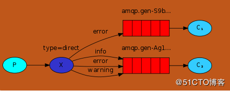 Python-RabbitMQ direct广播模式