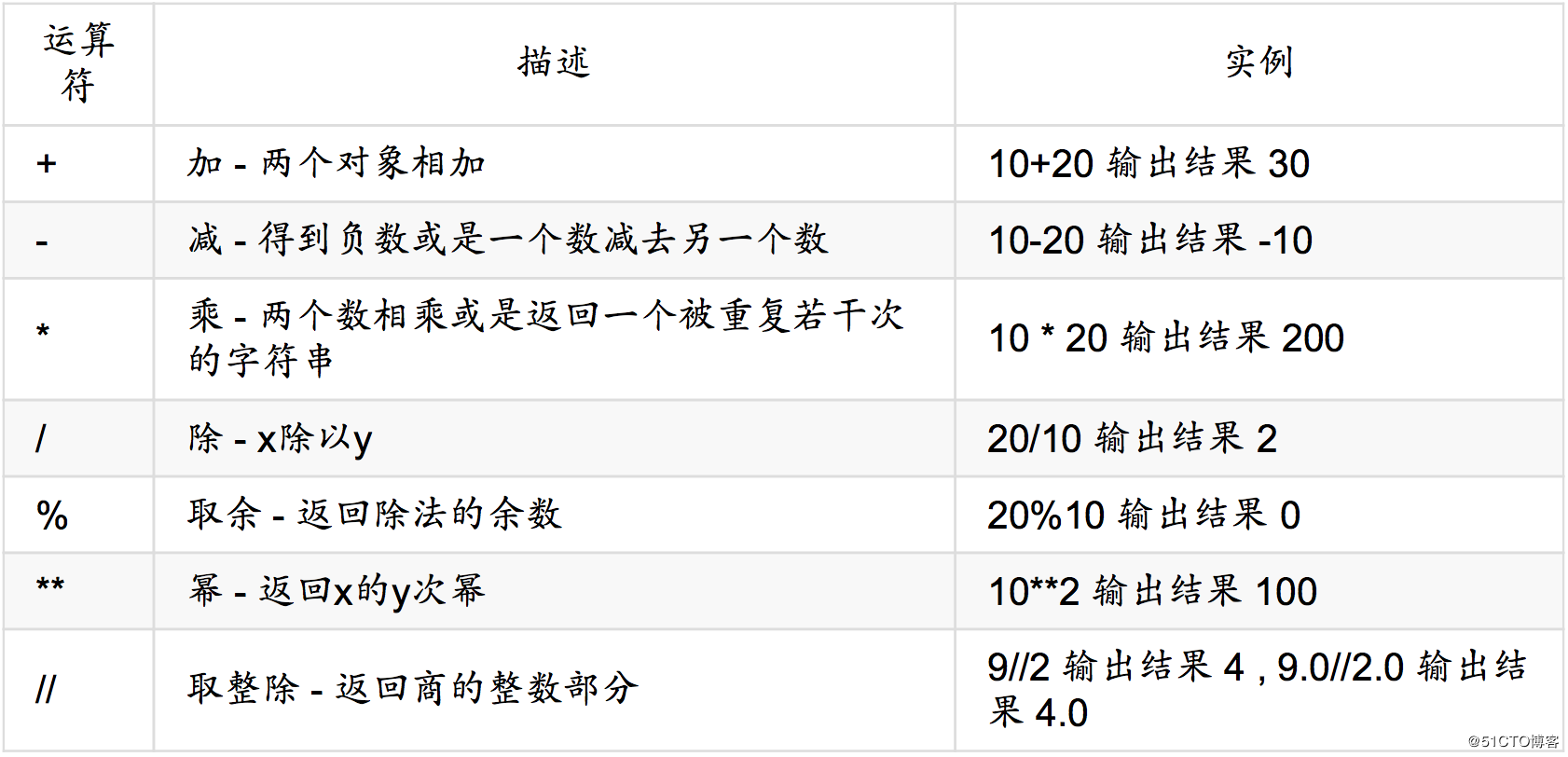 python学习笔记（八）之运算符
