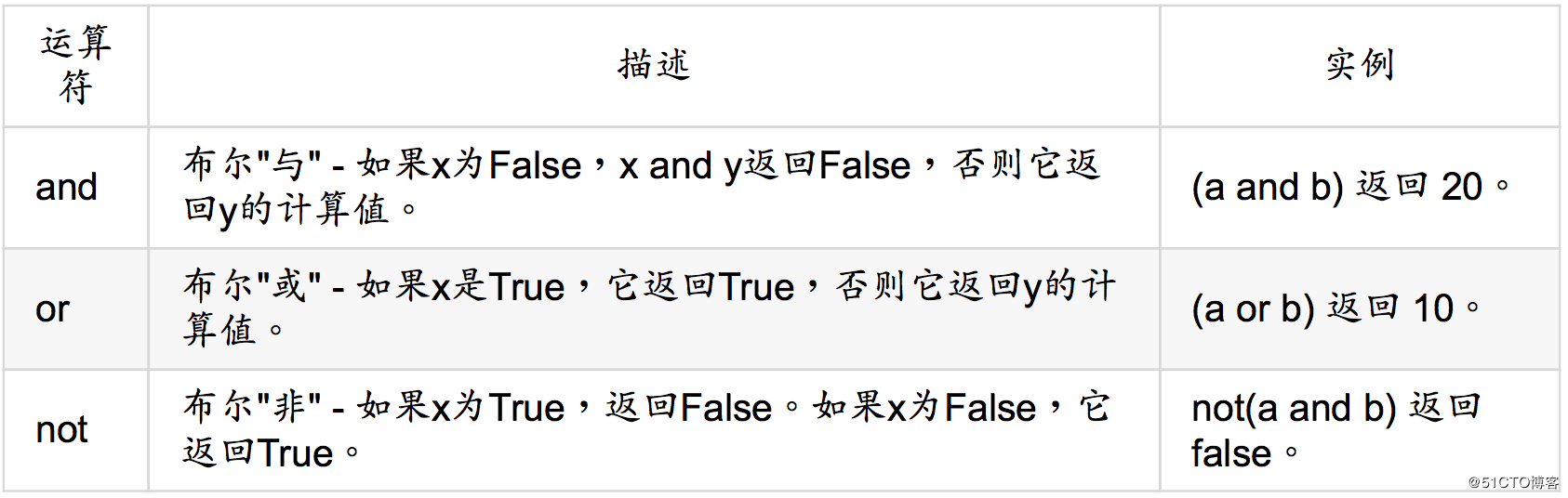 python学习笔记（八）之运算符