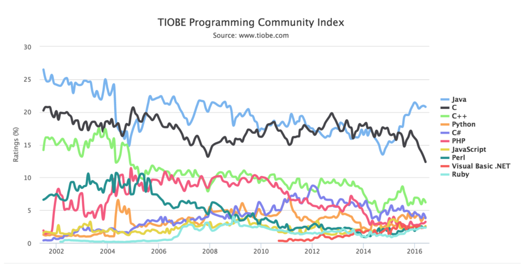 tiobe-index