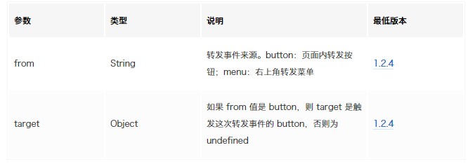 (干货)微信小程序转发好友_ options