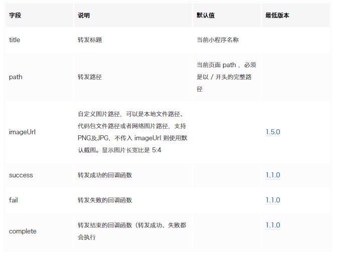 (干货)微信小程序转发好友_ 自定义转发字段